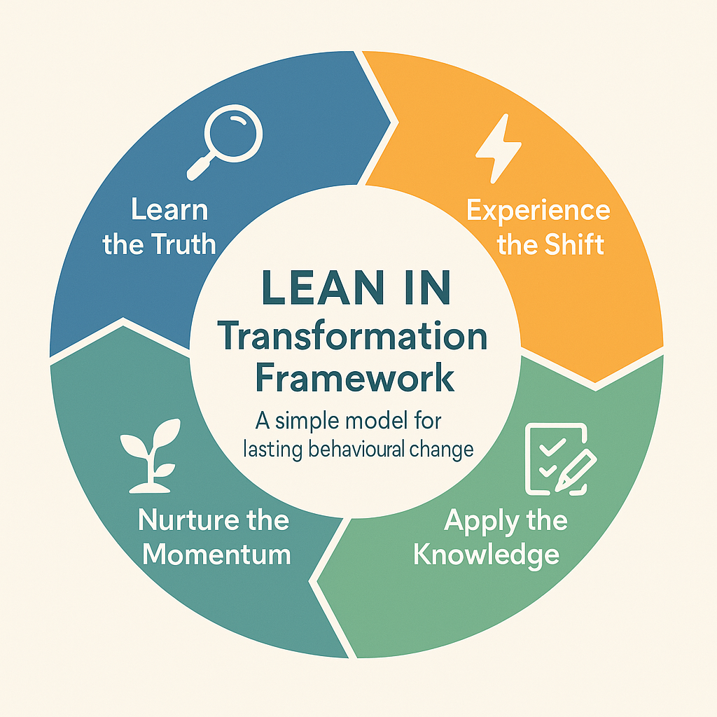 LEAN-IN Transformation Framework. LEAN-IN Transformation Framework.