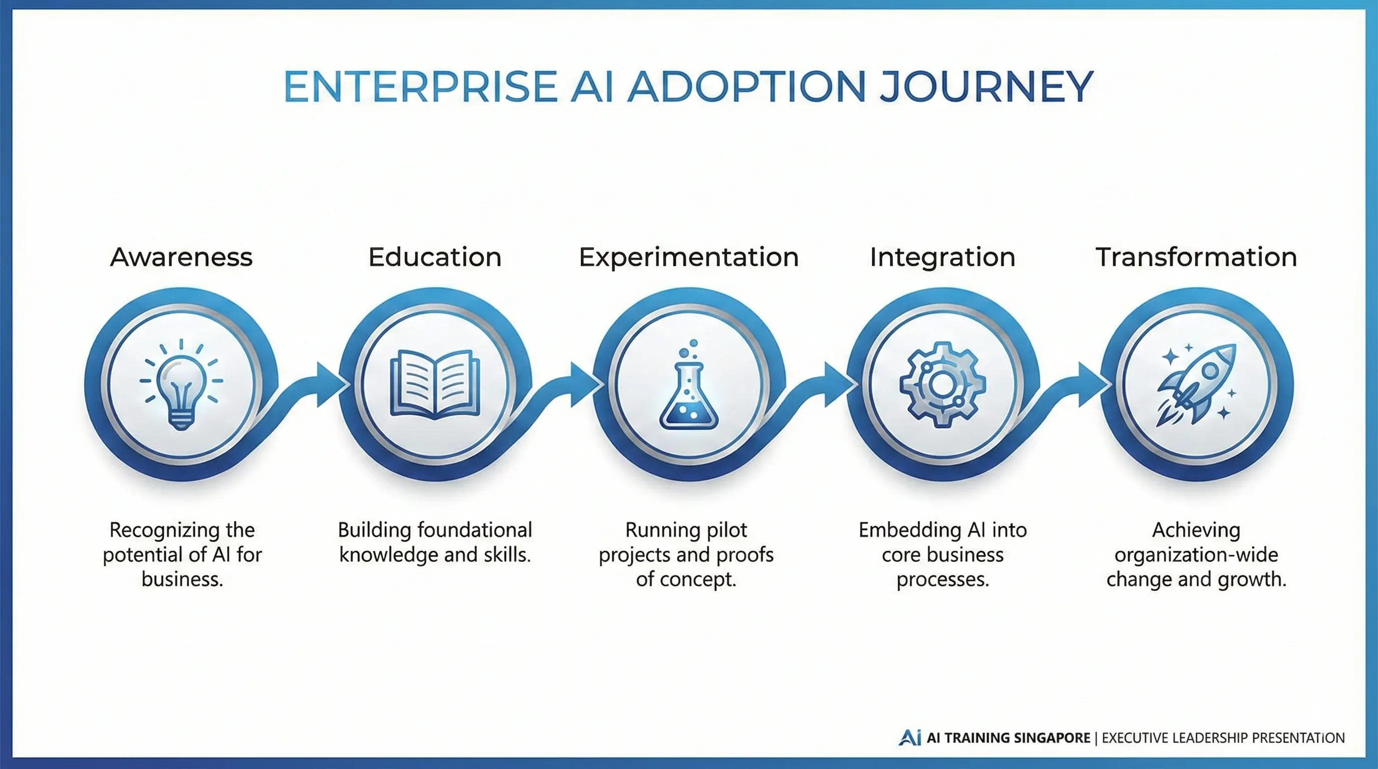 What Is the Best AI Training and Sales Training in Singapore for Future Ready Leaders? What Is the Best AI Training and Sales Training in Singapore for Future Ready Leaders?