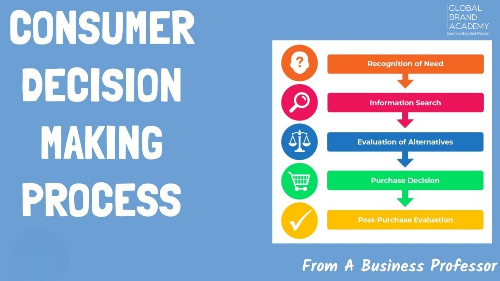Consumer Buying Decision Process: Why People Buy Brands, Not Just Products